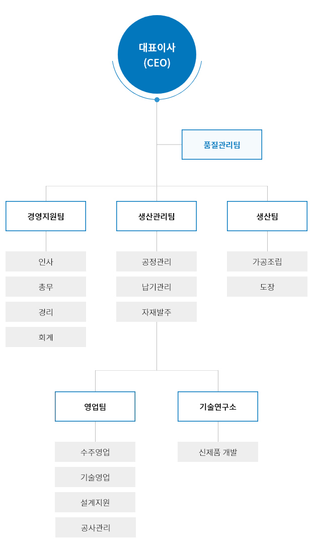 조직도